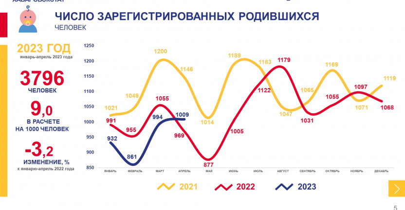 Демографические показатели Хабаровского края январь-апрель 2023